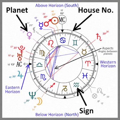 daily horoscope based on birth chart