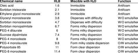 Some commonly used emulsifying agents, their HLB values,... | Download ...