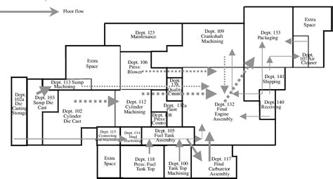 Figure 3 from Improving factory layout under a mixed floor and overhead material handling ...