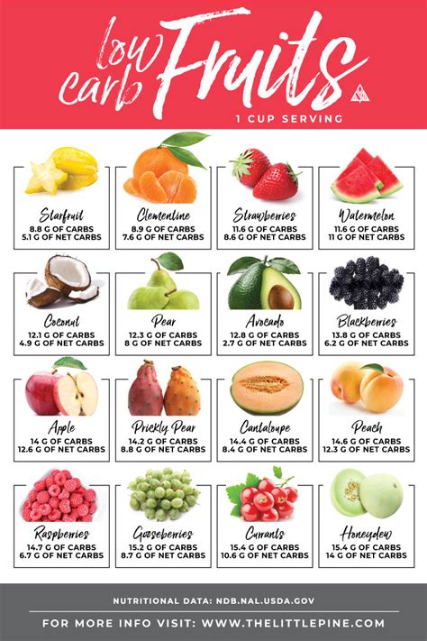 Low Carb Fruits Ultimate Guide — FREE printable + searchable chart