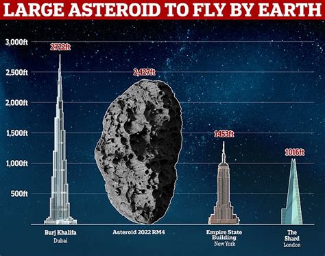 Asteroid the size of the tallest building will zip past Earth tomorrow - Big World Tale