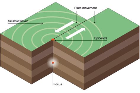 Formation of Earthquakes · Earthquakes (Natural Disasters)