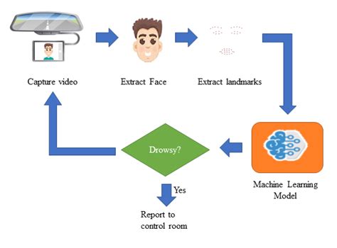 Proposed machine learning architecture. | Download Scientific Diagram