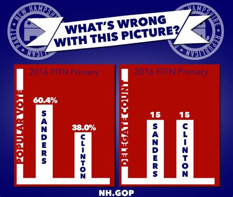 NHGOP says superdelegates have the power to wipe out the results of the ...