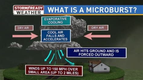 COMMUNITY WIDE: What’s a microburst? | WEYI