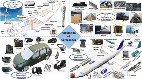 Composite Materials Applications