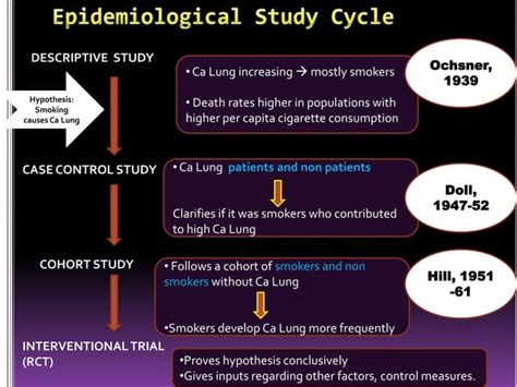 Case control study