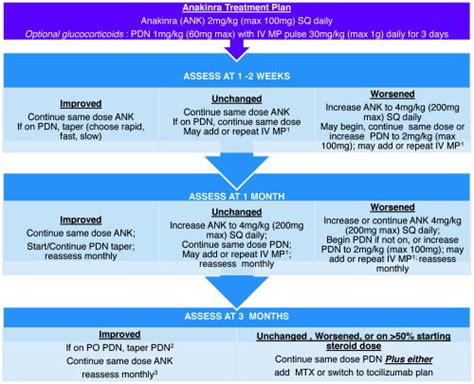 Anakinra treatment plan. 1 = intravenous (IV) methylprednisolone (MP ...