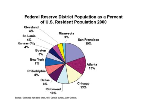 First, why haven’t the boundaries of the 12 Federal Reserve Districts been adjusted to reflect ...