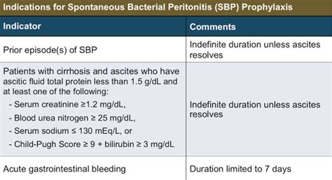 Why do we use antibiotics for SBP prophylaxis? | AASLD