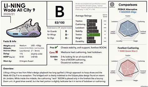 Li-Ning Wade All-City 9 Performance Review / Report Card : r/BBallShoes