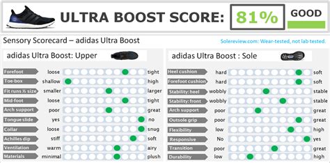 adidas Ultra Boost Review