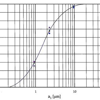 Particle size distribution curve. | Download Scientific Diagram