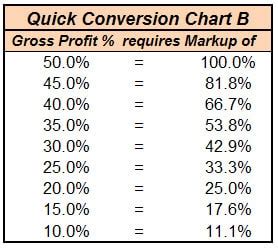 Markup Calculator & Gross Profit Guide (+ Quick Conversion Charts) - Build Your Numbers