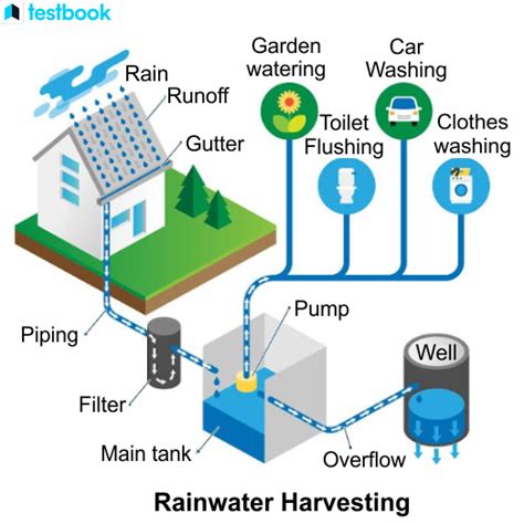 Flood Control Measures