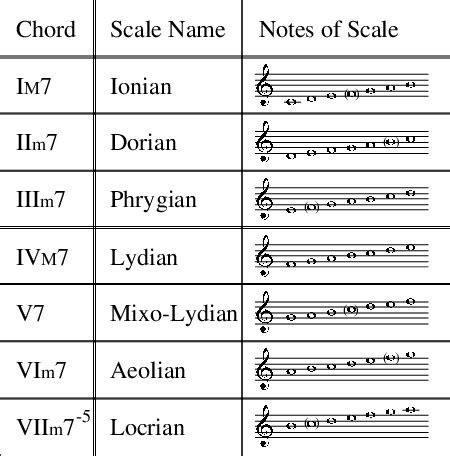 Correspondence between Diatonic Scale Chords and available note scales ...