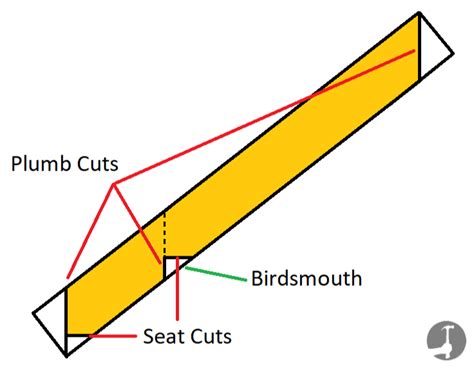 How to Calculate Rafter Lengths for gable, Hip and Valley rafters