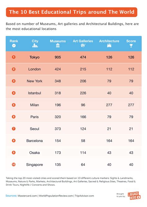 Culture in the World’s Most Visited Cities, Revealed - LuggageHero