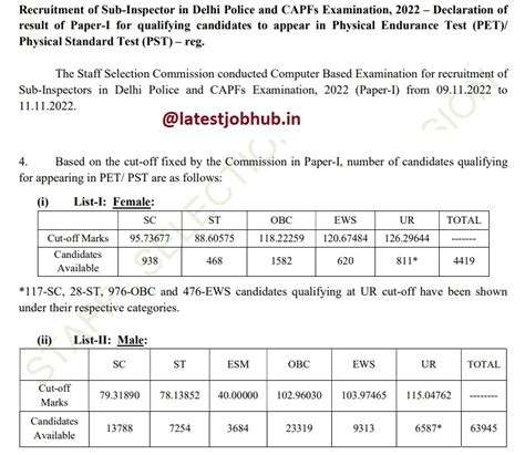 SSC CPO Cut off Marks 2023-24 SI Paper-I & Paper-II Cutoff