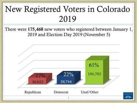 New Voters and How They've Changed Colorado