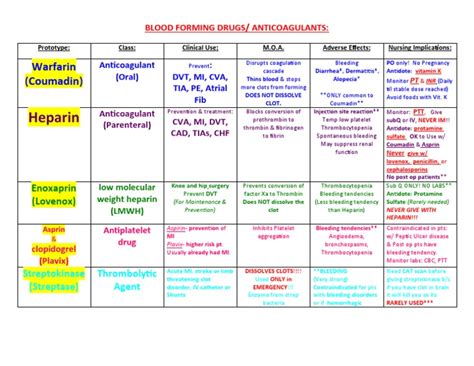 A Comprehensive Guide to Common Blood Thinners: Mechanisms of Action, Clinical Uses, Adverse ...