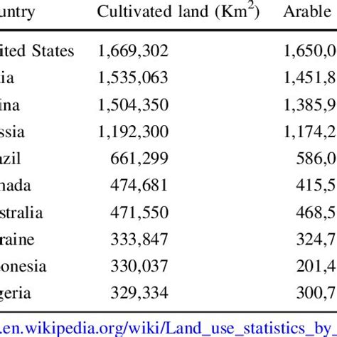 Cultivated and arable land area cover for different countries in order... | Download Table