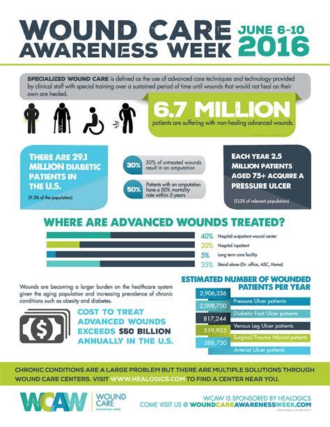 Wound Care Awareness Week Highlights Chronic Wound Epidemic in U.S. | Business Wire