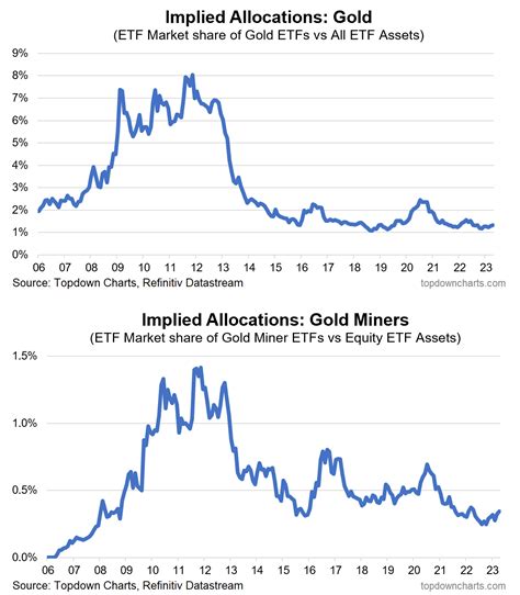 Chart of the Week - Gold (under)Allocations