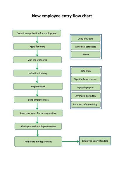 Flow Charts Templates