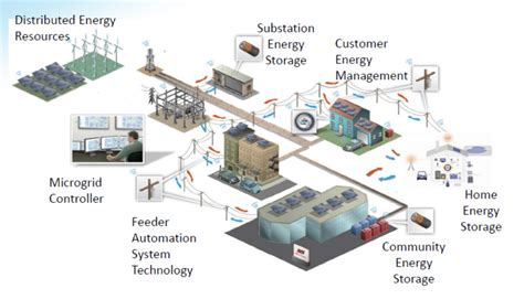 Microgrid Battery Storage | Dandk Organizer