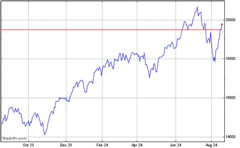 Nasdaq 100 Index Stock Chart NDX Free realtime streaming Stock ...