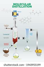 Illustration Chemistry Molecular Distillation Process Separating Stock Illustration 1943955199 ...