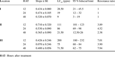 Toxicity of lambda-cyhalothrin to populations of Maruca vitrata (F ...