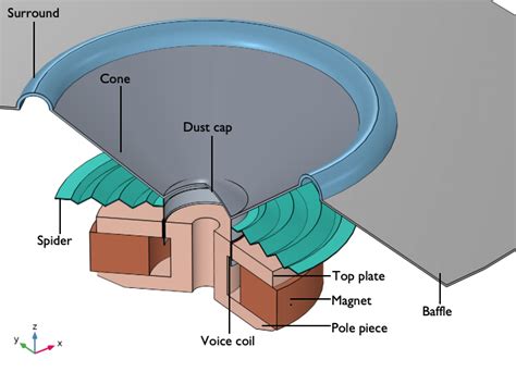 3 Examples of Optimizing Loudspeaker Components | COMSOL Blog