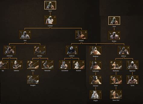 New Troop Tree - Expanded troops and regional variations. at Mount & Blade II: Bannerlord Nexus ...