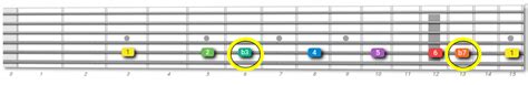 The Dorian Scale On Guitar