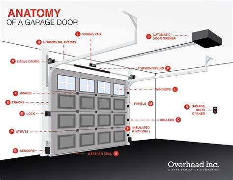 Anatomy of a Garage Door - Overhead Door of Toledo Inc.