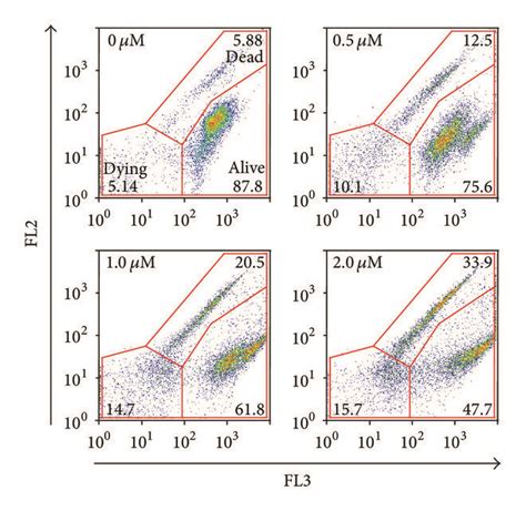 Two-parameter, two-colour analysis of cell death in L. major... | Download Scientific Diagram