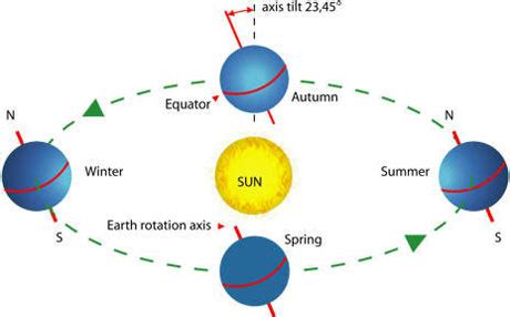 the sun - Earth Rotation and Orbit Geometry - Astronomy Stack Exchange