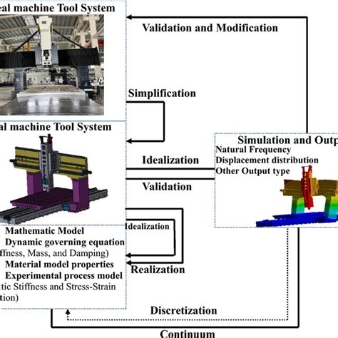 Precision machine tool design technique. | Download Scientific Diagram