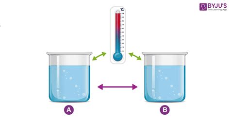 Thermodynamics - Definition, Equations, Laws, Meaning, Formulas | Basics of thermodynamics