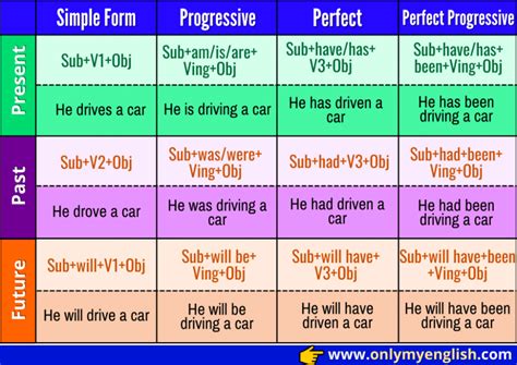 Tense Chart: 12 Basic Rules, Examples & Formulas » OnlyMyEnglish Tenses ...