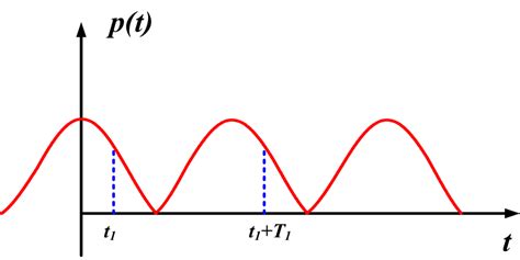 Average Power Formula | Instantaneous Power Formula | Electrical Academia