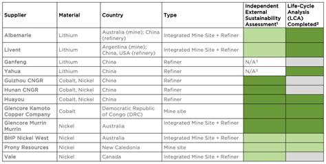 Tesla secures battery materials deal with China’s Huayou, CNGR: report