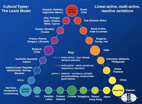 MANAGEMENT INTERCULTURAL: THE LEWIS MODEL EXPLAINS EVERY CULTURE IN THE WORLD