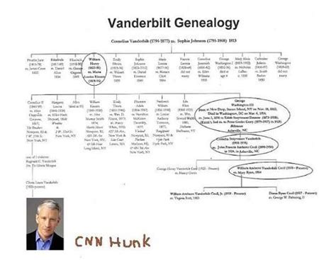 Chart Cornelius Vanderbilt Family Tree - bmp-online