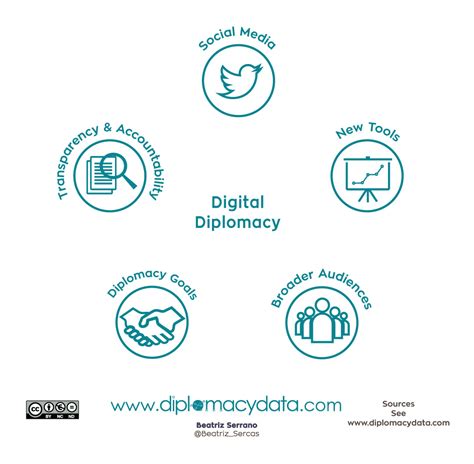 Digital Diplomacy: A Broad Perspective - diplomacy data