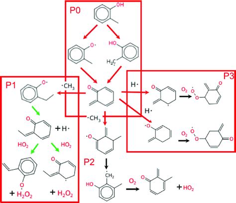 The reaction pathways of o-cresol in the engine-like simulation just ...