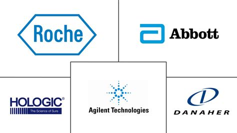 Europe Molecular DiagnosticsCompanies - Top Company List