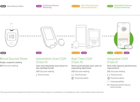 Dexcom CGM, Continuous Glucose Monitor Technology | Dexcom Provider